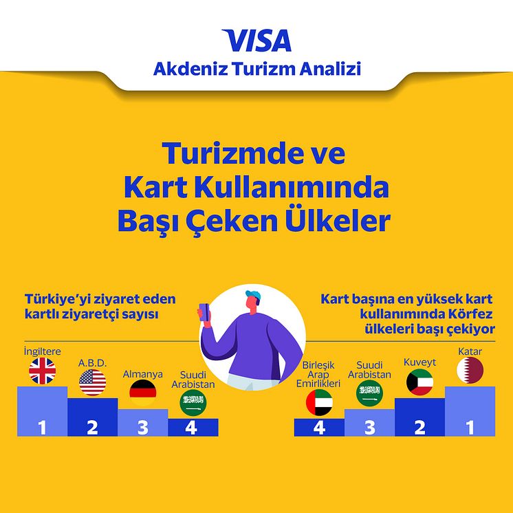 Visa Akdeniz Turizm Analizi Infografik 2 Turizm