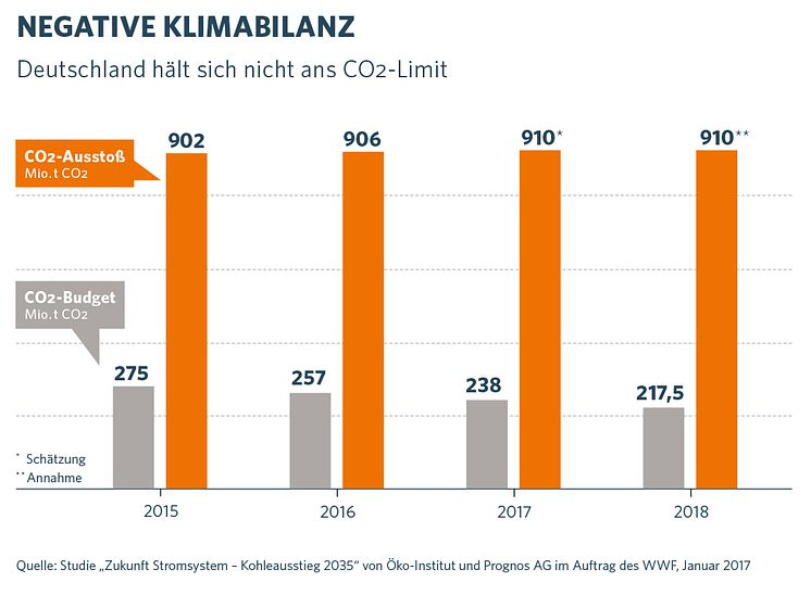 CO2-Tag 2018: Negative Klimabilanz 