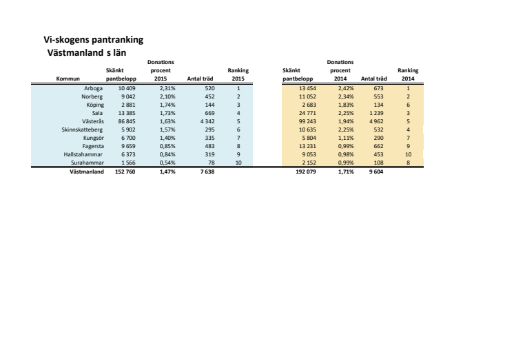 Västmanland rankning 2015