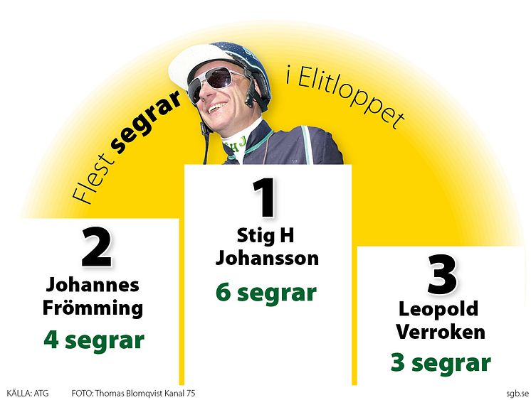 Segerrikaste kuskar i Elitloppet, 3 spalt färg jpg