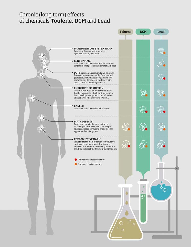 "Hazardous chemicals in ICT manufacturing and the impacts on female workers in the Philippines" 2021