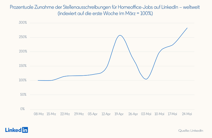 LinkedIn Arbeitsmarktradar 16.07.2020: Angebot und Nachfrage mit Jobs mit Home Office Möglichkeit