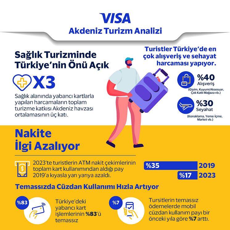 Visa Akdeniz Turizm Analizi Infografik Saglik