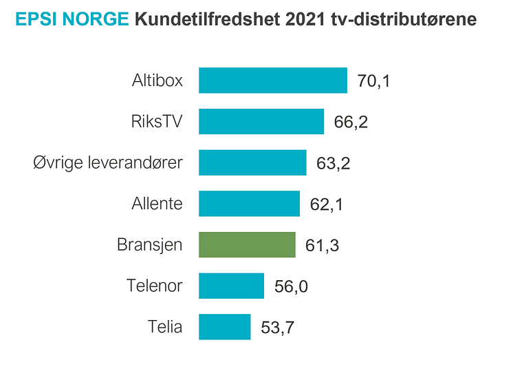 Rangering tv leverandører.PNG