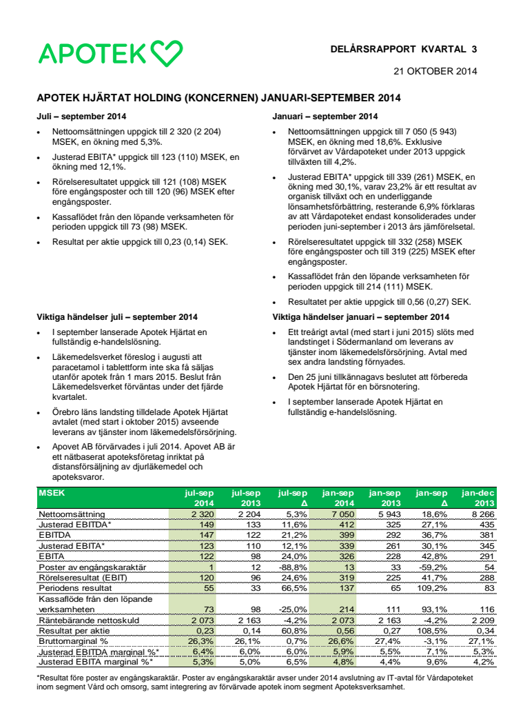 Apotek Hjärtat delårsrapport kvartal 3