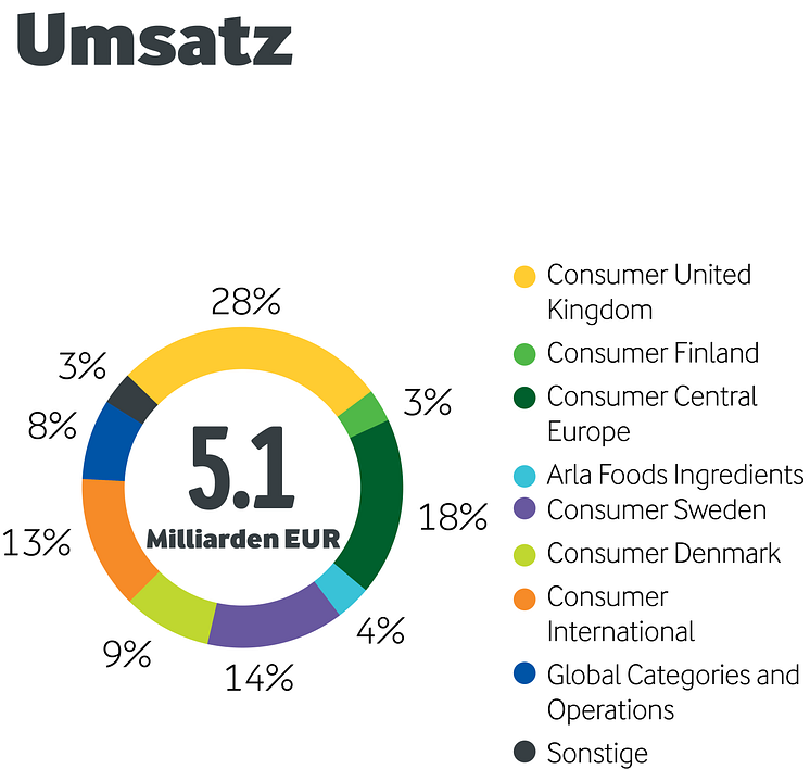 Umsatz Arla Foods