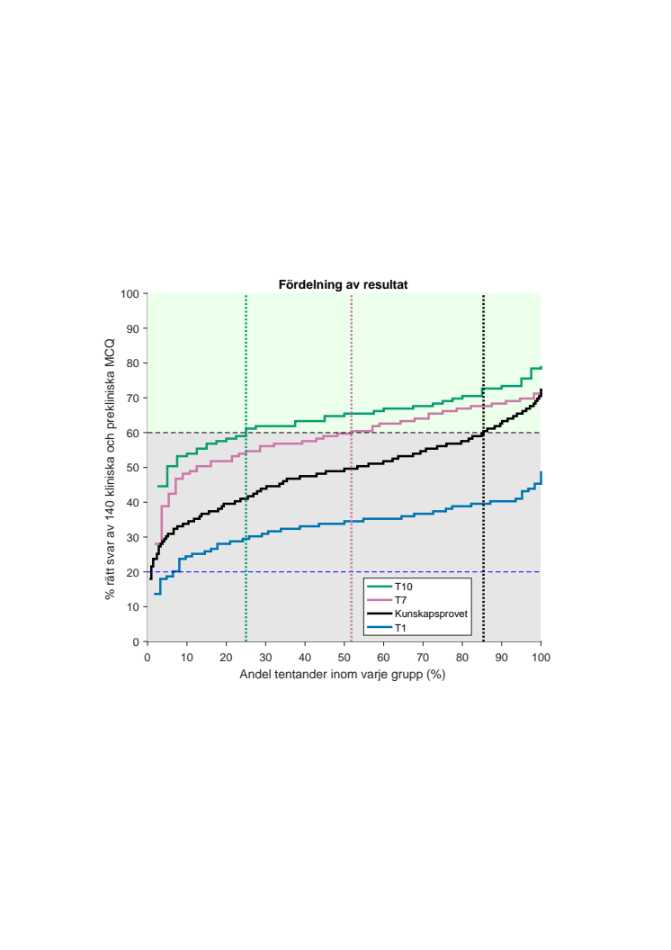 Kunskapsprovet vs progresstest resultat 210225