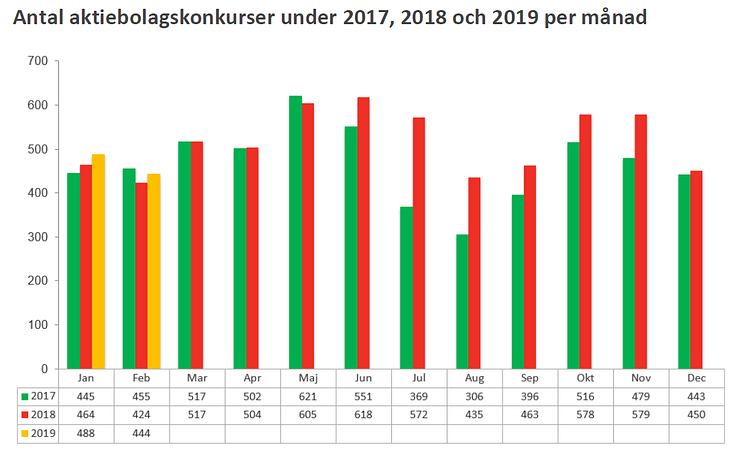 Konkursstatistik företag  2019, 2018 och 2017 - Februari 2019