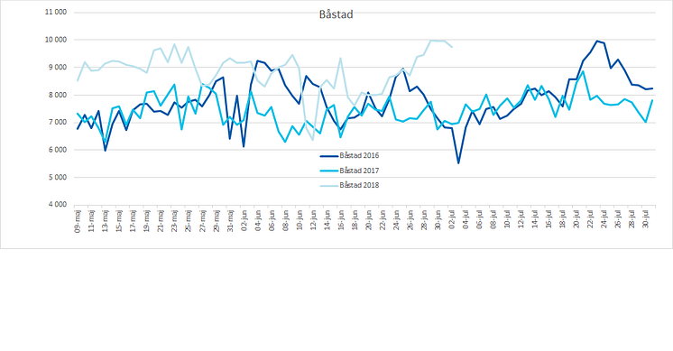 Graf dricksvattenproduktion Båstads kommun 20180703