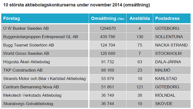 10 största konkurserna under november 2014