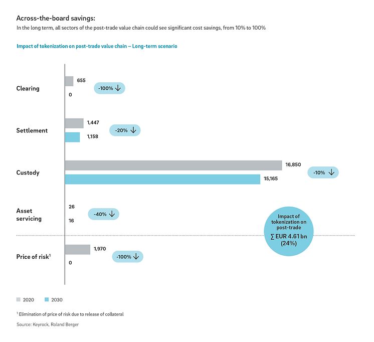 Roland Berger Tokenization Pressegrafik 2