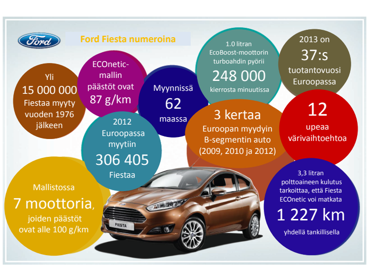 Uusi Ford Fiesta - Euroopan myydyin pikkuauto vuonna 2012