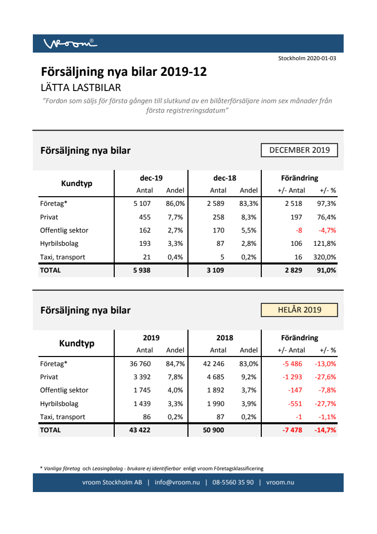 Försäljning nya bilar LLB 2019-12