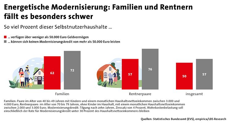 Energetische Modernisierung - Familien und Rentnern fällt es besonders schwer