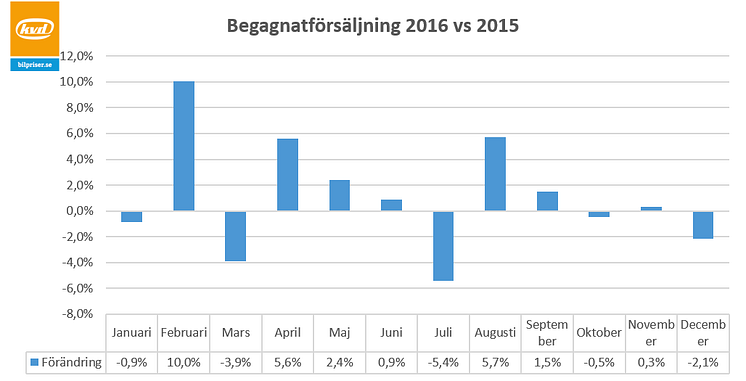 Begagnatförsäljning 2016 vs. 2015