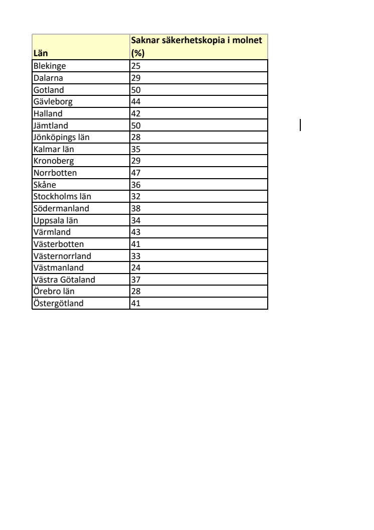 Resultaten från undersökningen som tabell