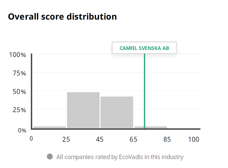 Ecovadis chart