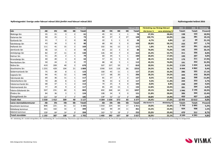 Statistikbilaga - Nyföretagandet februari 2016