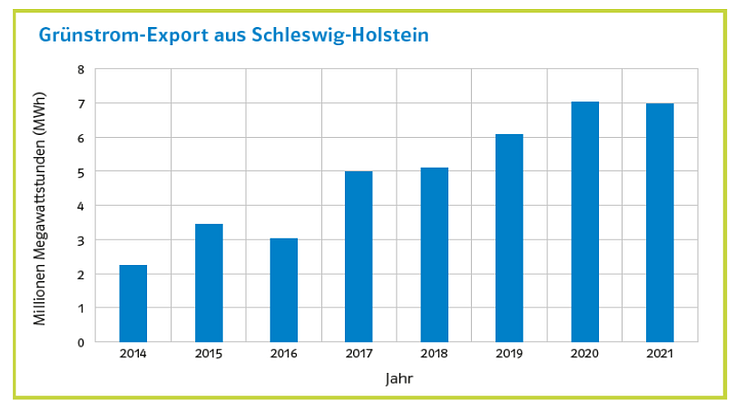 Grünstromexport