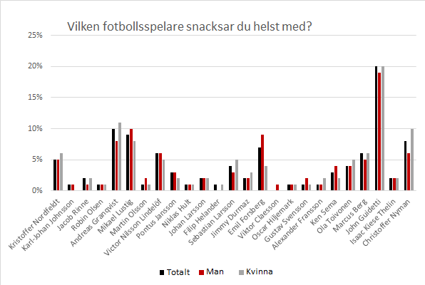 Vilken fotbollsspelare bjuder du helst på snacks? Statistik från Estrella 2018