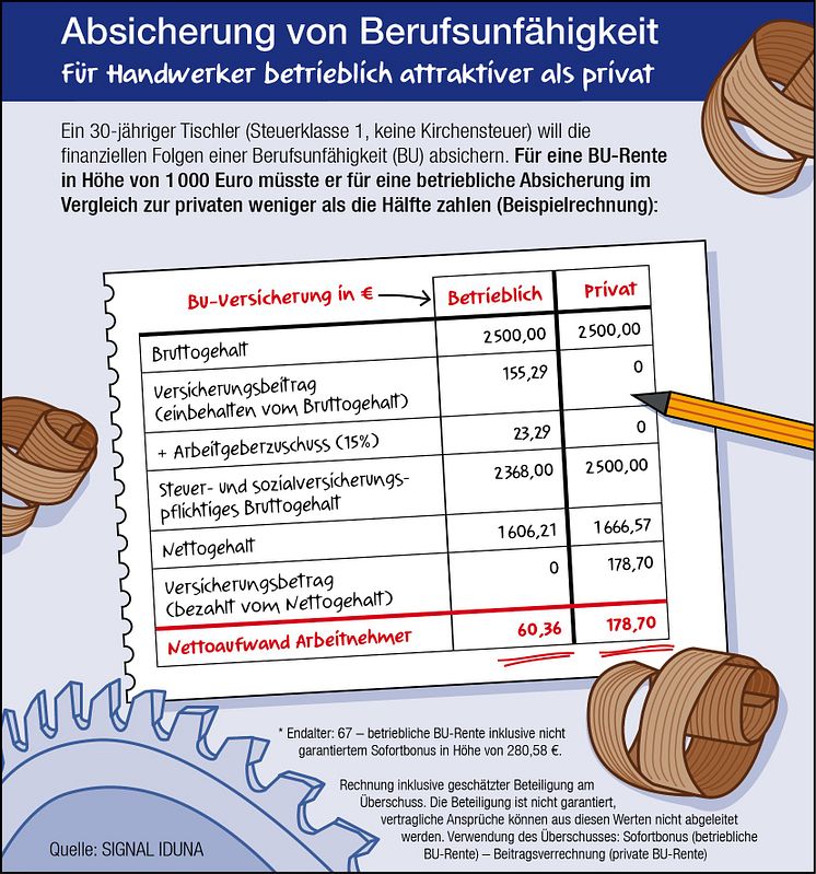 Betriebliche Berufsunfähigkeitsversicherung für Handwerker attraktiv