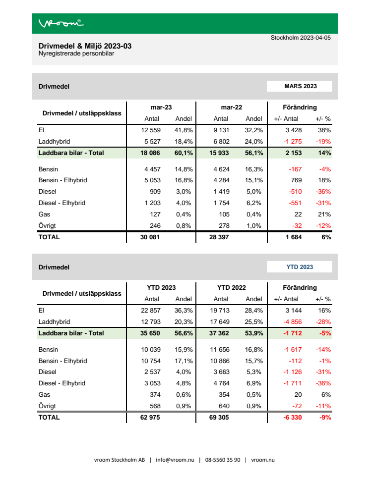 Drivmedel & Miljö 2023-03