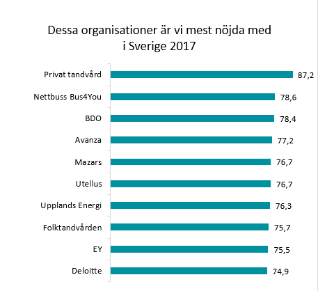 Svenskt Kvalitetsindex | Sverigekollen 2017 | 10-i-topp!