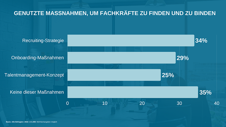 Genutzte Maßnahmen