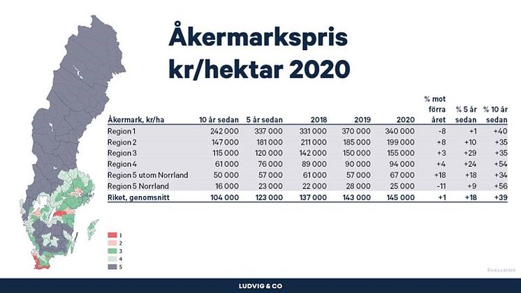 Åkermarkspris kr per hektar 2020