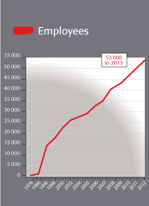 Antal anställda i världen