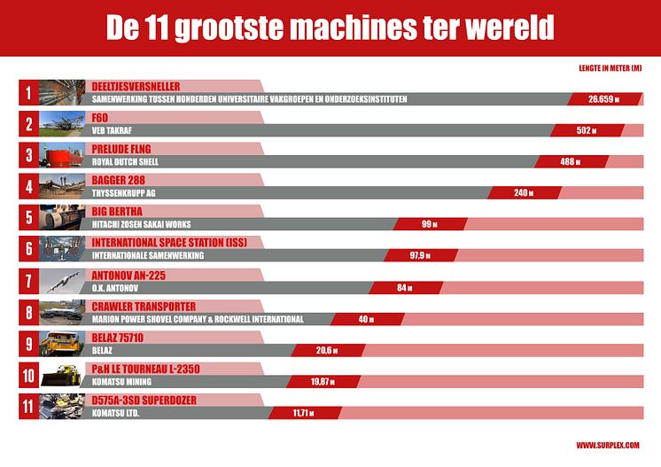 De 11 grootste machines ter wereld