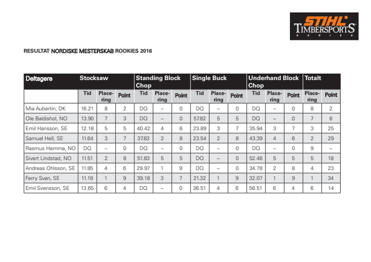 Resultatliste Rookies, NM 2016