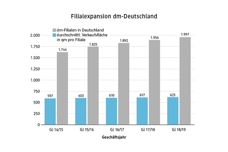 dm Grafik Filialexpansion Deutschland 2019