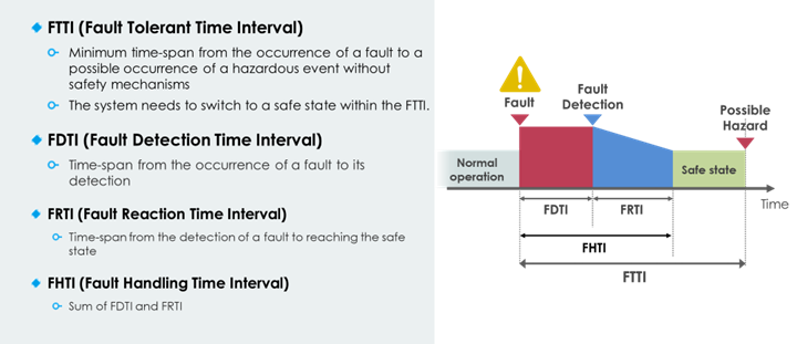TimeConstrainsOnFunctionalSafety.png