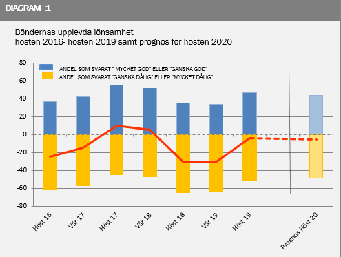 Diagram 1 - Lantbruksbarometern hösten 2019