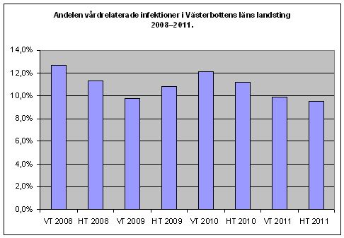 Andelen vårdrelaterade infektioner i Västerbotten 2008-2011