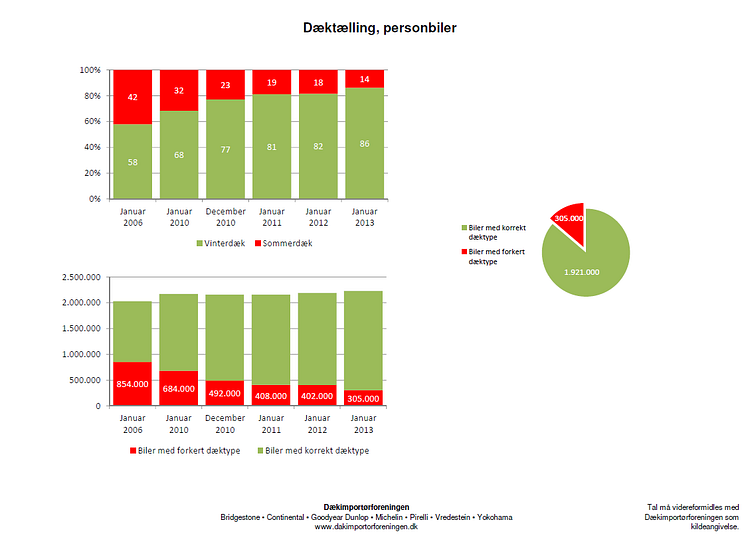 Dæktælling januar 2013