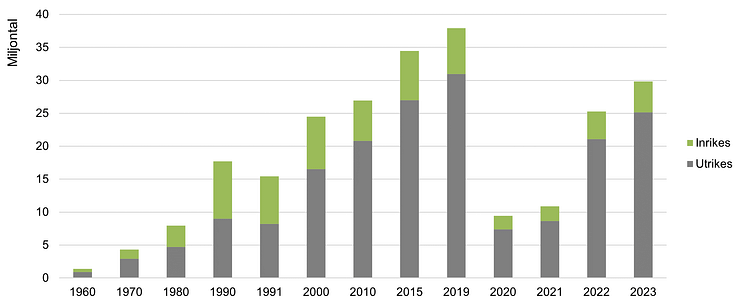 Luftfart 2023