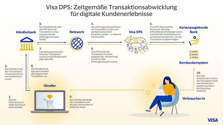Visa_DPS