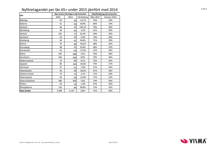 Statistikbilaga: Seniorers nyföretagande