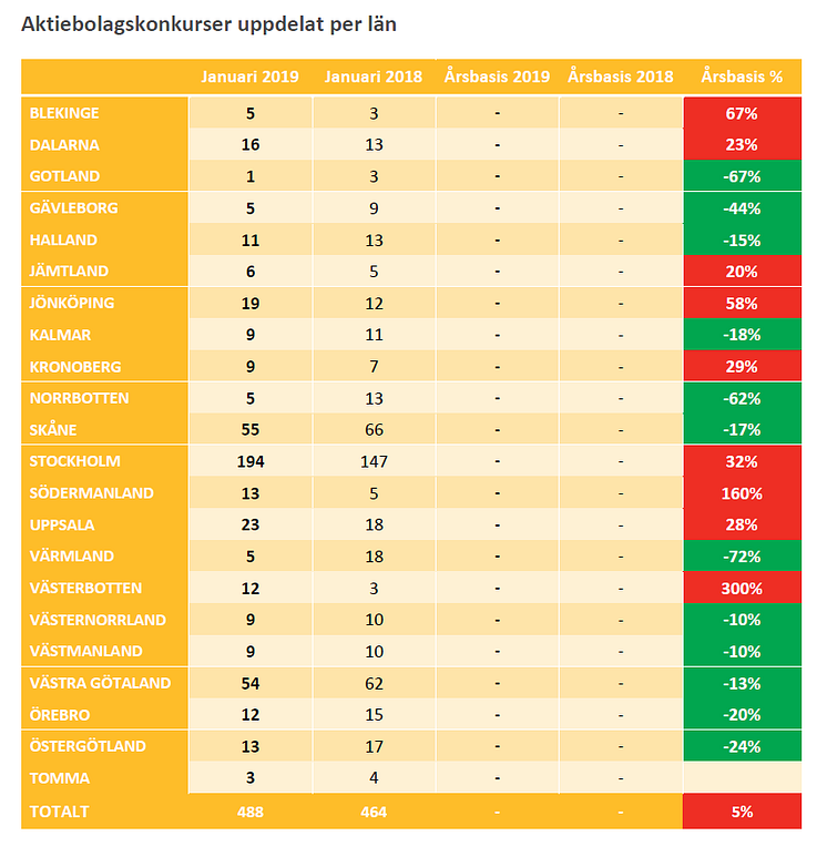 Konkursstatistik uppdelat på län - Januari 2019