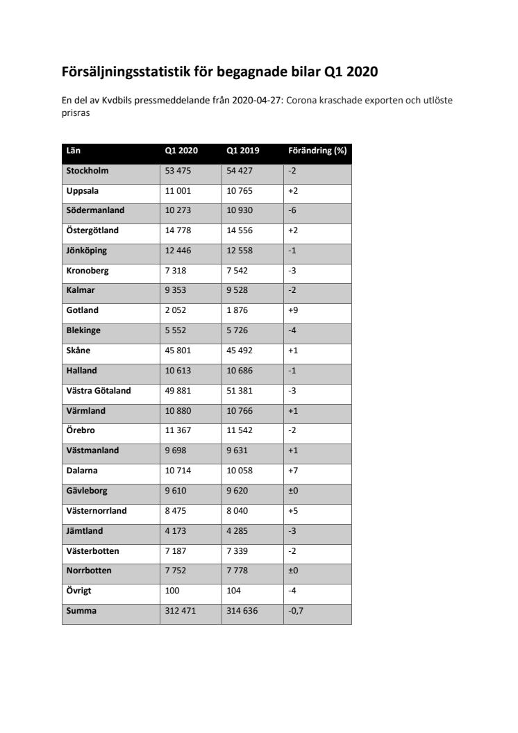 Försäljningsstatistik för begagnade bilar Q1 2020