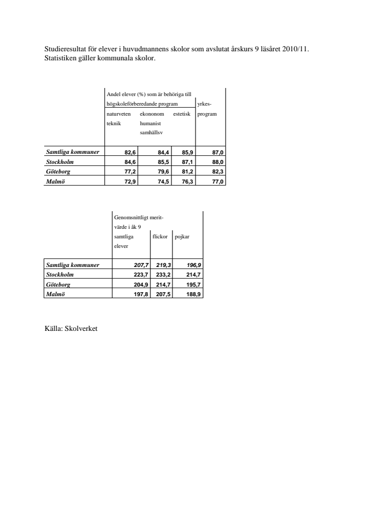 Högt betyg för grundskolan i Stockholm