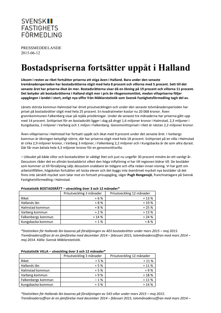 Bostadspriserna fortsätter uppåt i Halland