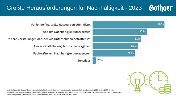 Grafik / Größte Herausforderungen für Nachhaltigkeit