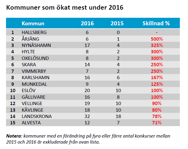 Kommuner som ökat mest under 2016