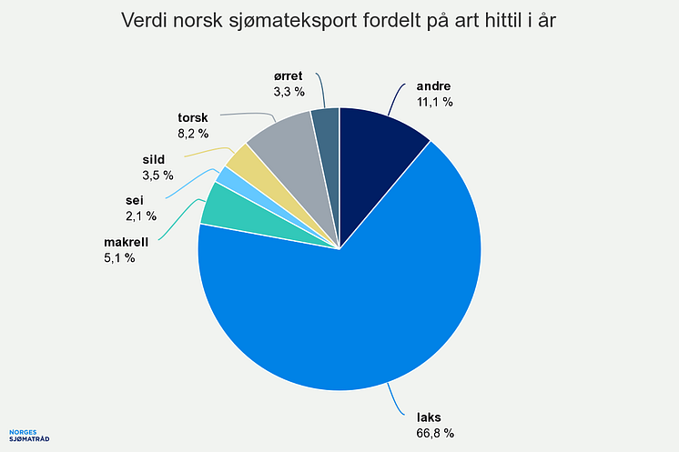 verdi-norsk-sjmateksport