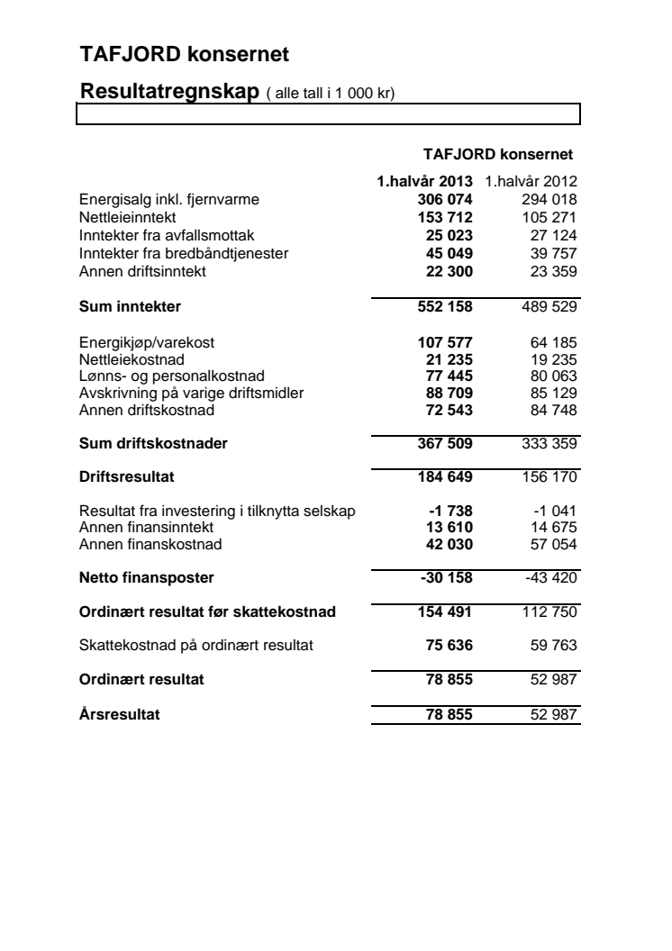 Bedret resultat for TAFJORD første halvår