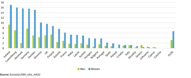 Incidence of moderate to severe depressive symptoms, by country and sex, 15–24 years, 2014 (%)