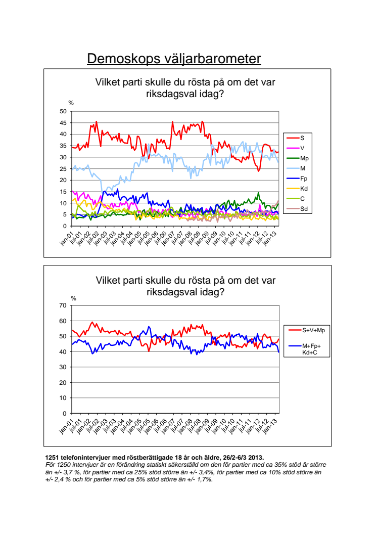 Demoskops väljarbarometer för mars 2013